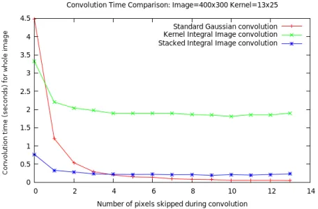 Figure 4.8:Speed Improvement using the Stacked Integral Image vs. Kernel Integral Imageand Direct Convolution Scene=400x300, Model=55x115