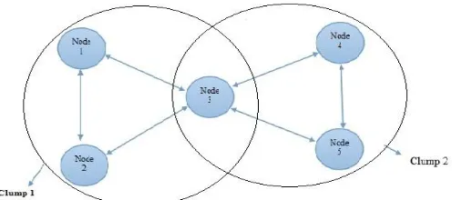 Fig. 1 Example of mobile adhoc network 