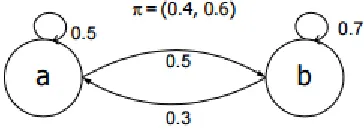 Fig 1: A Markov Chain 