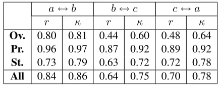 Table 1: Pearson’s correlation (r ) and Kohen’s kappa (κ ) scorescomputed for each aspect (Ov: overall, Pr: performance, St:story) and each pair of annotators (a , b and c ) in the pilot study.