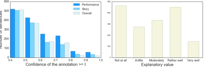 Figure 3: Number of sentences for different conﬁdence values (left) and annotation labels (right).