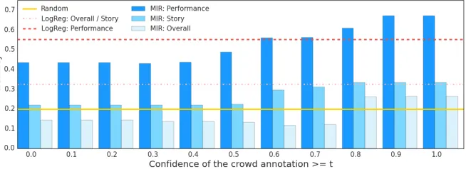 Figure 4: Accuracy of the evaluated system (MIR) on predicting the explanatory value of sentences with respect to review-levelratings of the three aspects, for subsets of increasing crowd conﬁdence values