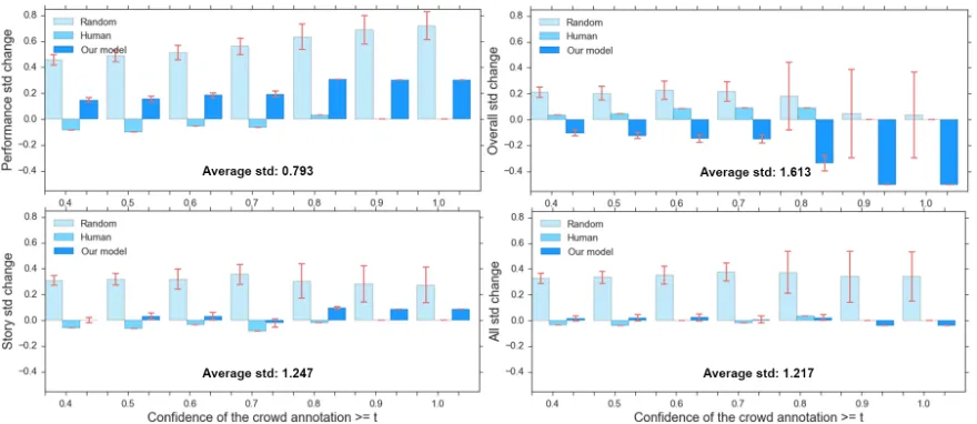 Figure 5: Changes in average STD of the explanatory sentence labels in three replacement experiments (color coded), for each ofthe three aspects separately and then jointly for all of them.