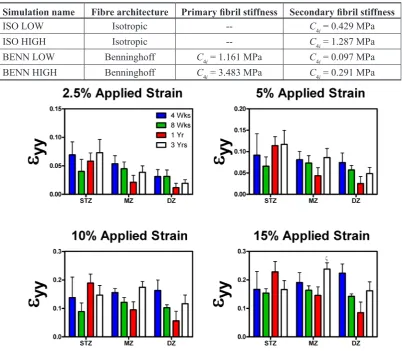Table 3. Acronyms of the performed simulations along with the collagen network architecture and the fibre stiffness values