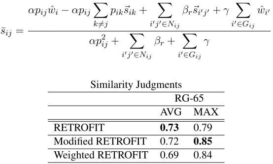 Table 1: Performance on RG-65 word similarity dataset. Scores are Spearman’s rank correlation.