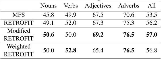 Table 3: Semeval 2015 task 13 F1 scores of the models using the contextMax disambiguation function.