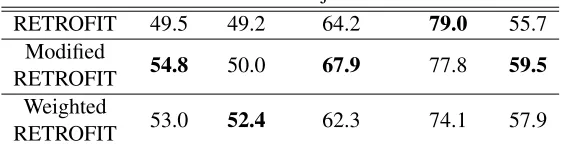 Table 5: Semeval 2015 task 13 F1 scores of the models using the localGlobal disambiguation function