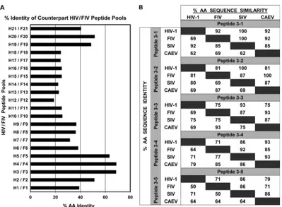 FIG 6 The amino acid sequence identity between counterpart HIV/FIV peptide pools and between various lentiviruses