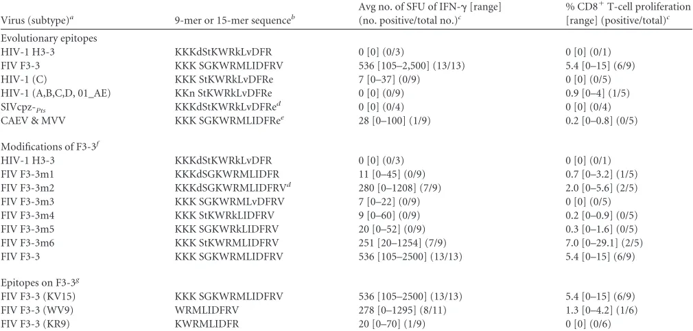 TABLE 2 Variation of H3-3/F3-3 amino acid sequences and immunological responses