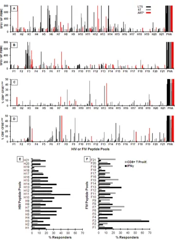 FIG 1 IFN-individual with a threshold of 70 spot-forming units (SFU) per 10overlapping peptide pools of HIV RT (H1 to H21) (A and C) and FIV RT (F1 to F21) (B and D) are shown
