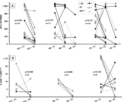 FIG 3 Persistence of IFN-and H6 (IFN-(A) and 11 subjects (3 LTS, 6 ST, and 2 ART� and CD8� T-cell proliferation responses to selected peptide pools