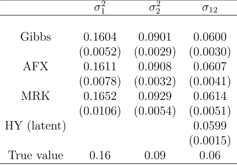 Table 1: Simulation results: bivariate case. M = 100 Monte Carlo estimates for each compared estimator are computed andthe mean is reported
