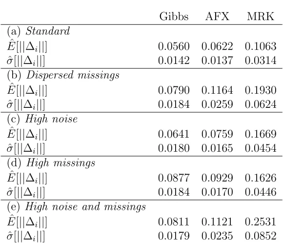 Table 3:Estimated expected values and standard deviations of the Frobenius distances between the estimated andMthe true covariance matrix.Eˆ[||∆i||] :=1M�Mj=1 ||∆i,j|| and ˆσ[||∆i||] :=�1M−1�Mj=1(||∆i,j|| − ˆE[||∆i||])2�1/2, with = 100 and 10 assets.Deﬁne missing probabilities v = {1/2, 1/3, 1/2, 1/4, 1/4, 1/3, 1/5, 1/4, 1/3, 1/4} and noise matrixΩ = diag([0.08, 0.04, 0.02, 0.05, 0.1, 0.06, 0.1, 0.15, 0.15, 0.08])(a) Standard: missing probabilities v and noise matrix Ω.(b) Dispersed missings: more dispersed missing probabilities {0, 0.5, 0.8, 0.9, 0.25, 0, 0.5, 0.8, 0.9, 0.25} and noise matrix Ω.(c) High noise: missing probabilities v and noise matrix Ω + 0.35.(d) High missings: missing probabilities v + 0.35 and noise matrix Ω.(e) High noise and missings: missing probabilities v + 0.35 and noise matrix Ω + 0.35.