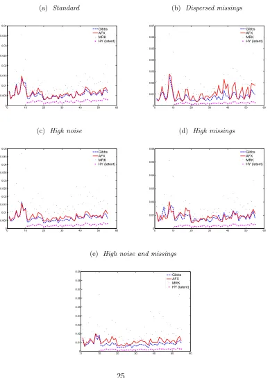 Figure 1:Simulated Root Mean Squared Errors.