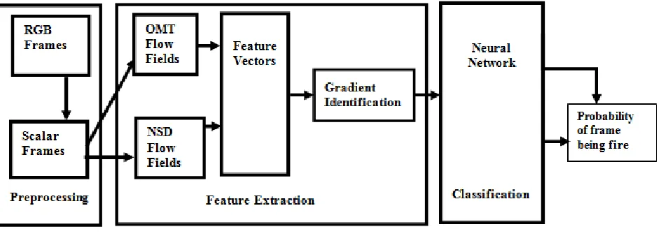 Fig. 1. Flame Detection System 