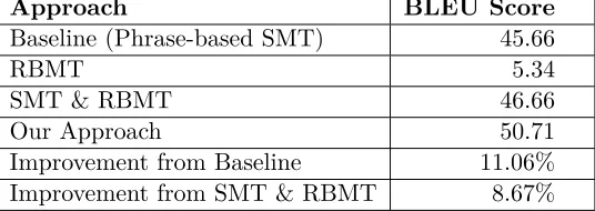 Table 2: Results of different models