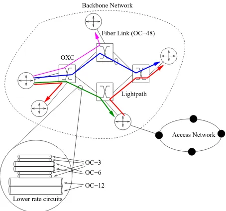Figure 1.1: A Typical WDM Optical Mesh Network