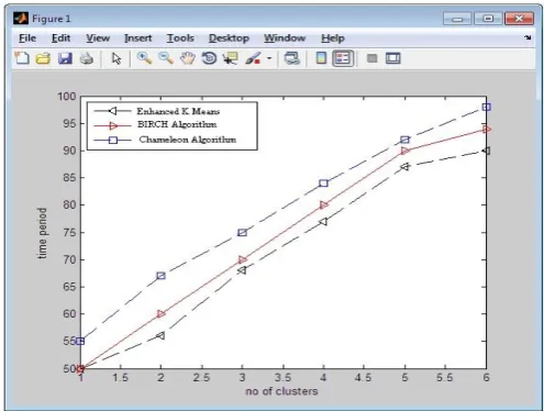 Fig. 3. Accuracy for comparing Chameleon, Birch and Enhanced Kmeans Algorithm 
