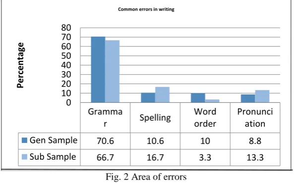 Fig. 2 Area of errors  