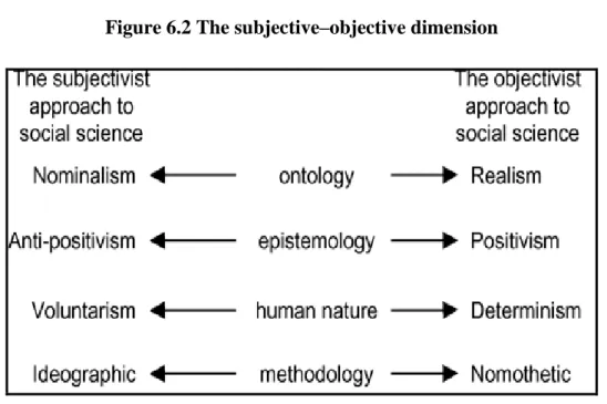 Figure 6.2 The subjective–objective dimension