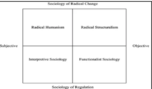 Figure 6.3 Four Paradigms for the Analysis of Social Science 