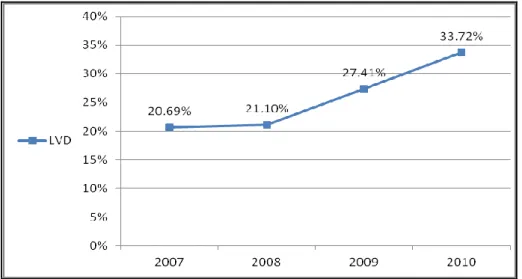 Figure 7.2 Trend of LVD 2007-2010 