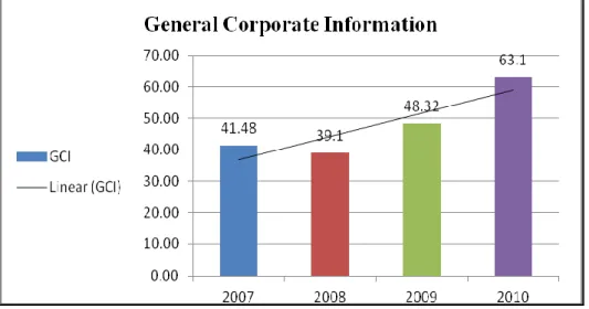 Figure 7.5 Extent and trend of GCI category 2007-2010 