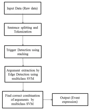 Figure 1: Steps to extract event expression
