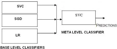 Figure 2: Model ensemble using stacking