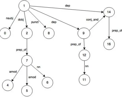 Figure 3: Dependency graph for the example sen-tence “BMP-6 inhibits growth of mature human Bcells; induction of Smad phosphorylation and up-regulation of Id1”.