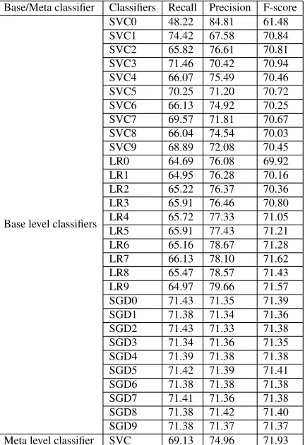 Table 3: Result on development data [Approxi-mate Span/Approximate Recursive]