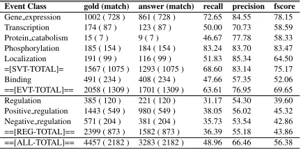 Table 4:Results on test data [ApproximateSpan/Approximate Recursive]