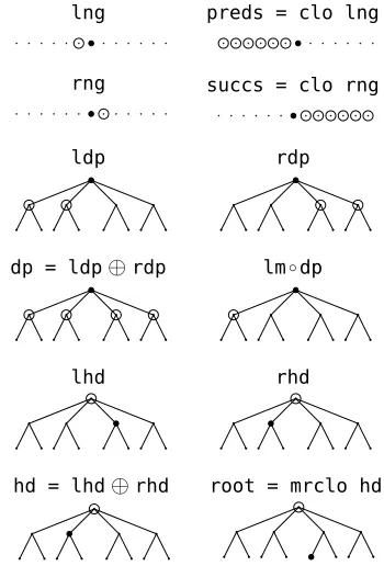 Figure 1: The expression for the parse: [ Step 3 N [(Cmpl,2)] [], Step 2 V [] [(Subj,1)], Step 1 N [] [] ]