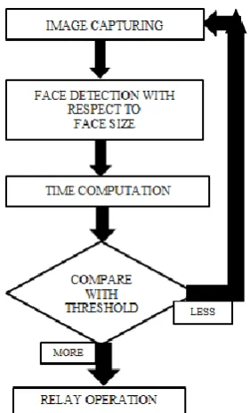 Fig. 6: Design flow of the project 