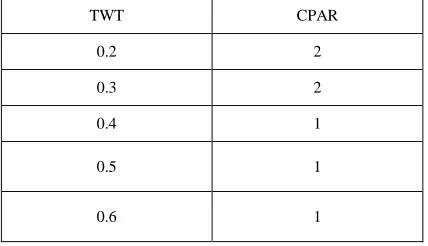 Table 1: CPAR rules generated for different TWT 