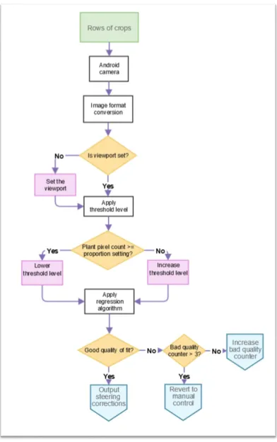 Figure 5-1: Application flow diagram 