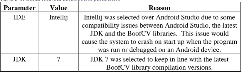 Table 5-1: Initial Android development parameters 