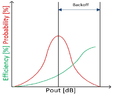 Figure 1.1 Typical PDF of high PAPR signal and PA efficiency for fixed supply voltage 