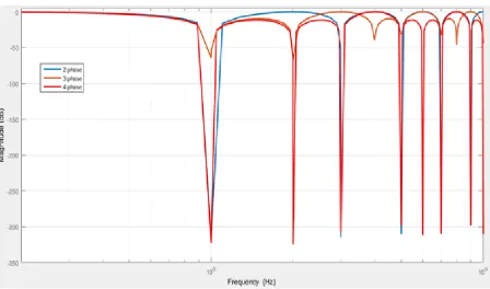 Figure 4.4 shows Bode plot for 
