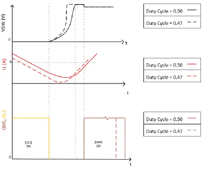 Figure 4.6 Current sharing auto balancing mechanism 