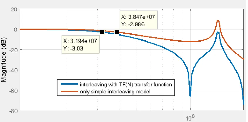Figure 4.8 Bode plot of an eight phase filter with and without TF (N)