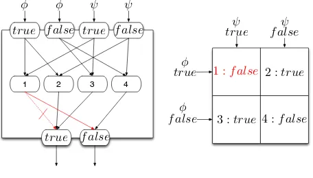 Fig. 6: Network and truth table after the learning