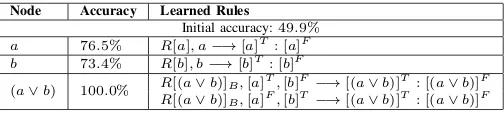 Fig. 9: Minimal contextual subnetwork for a