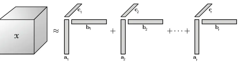 Figure 9.5: The CP decomposition of a 3-rd order tensor