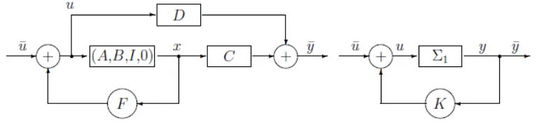 Figure 2.3: Static state and output feedback