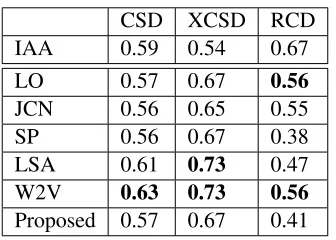 Table 3: Question wise Pearson’s r of the pro-posed technique against unsupervised ASAG tech-niques.