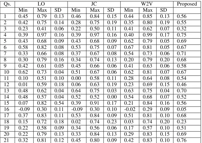 Table 5: Fluctuation in performance (minimum (Min), maximum (Max) and standard deviation (SD)) ofASAG techniques with different model answers