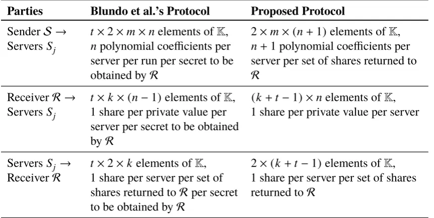 Table 6.1: Eﬃciency of t-out-of-n Distributed Oblivious Transfer Protocols