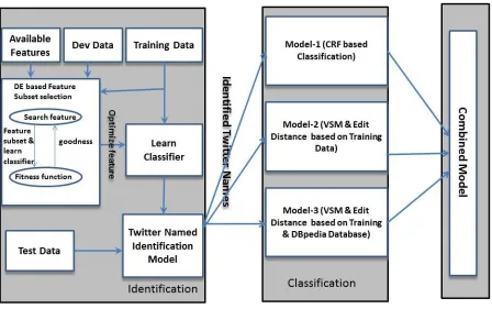 Figure 1: Twitter Named Identiﬁcation and Classiﬁcation system.