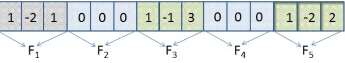 Figure 2: Chromosome representation of ﬁve available features; three are present and two absent.